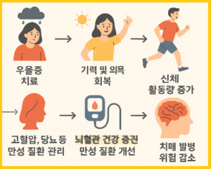 우울증 치료 과정