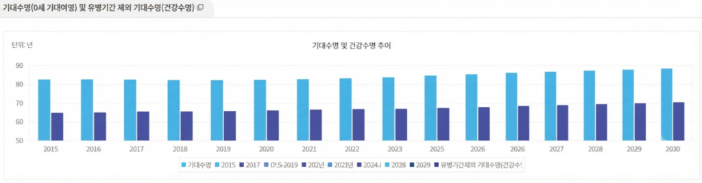 건강수명 지표