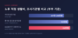노후생활비