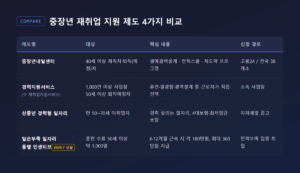 중장년 정부지원