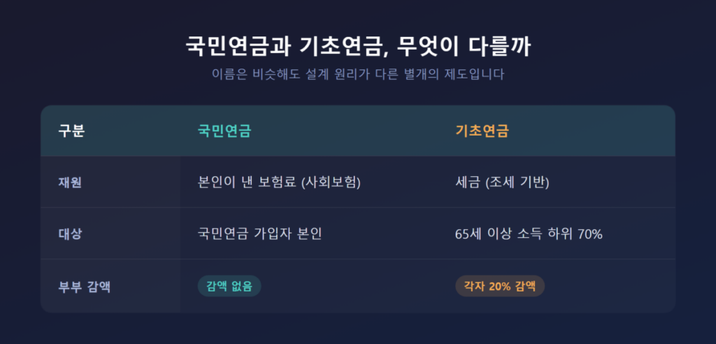 부부 국민연금 수령