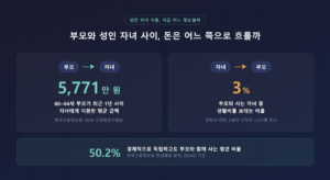 성인자녀 경제적 독립