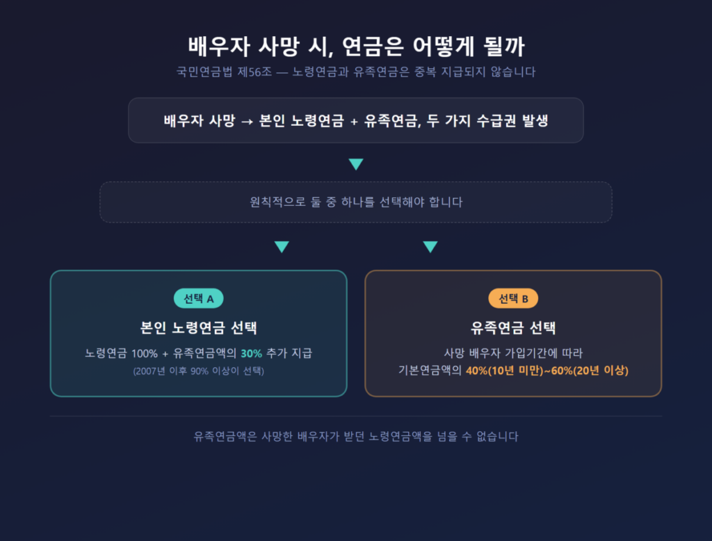 부부 국민연금 수령
